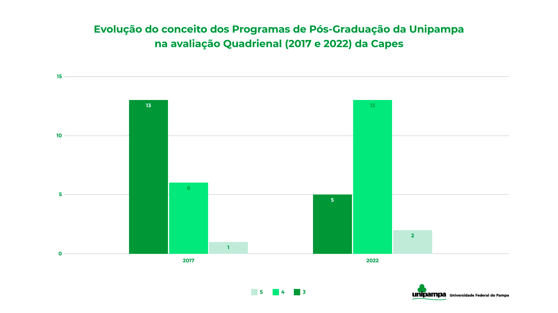 Evolução do conceito dos PPGs na avaliação da Capes Evolução do conceito dos PPGs na avaliação da Capes