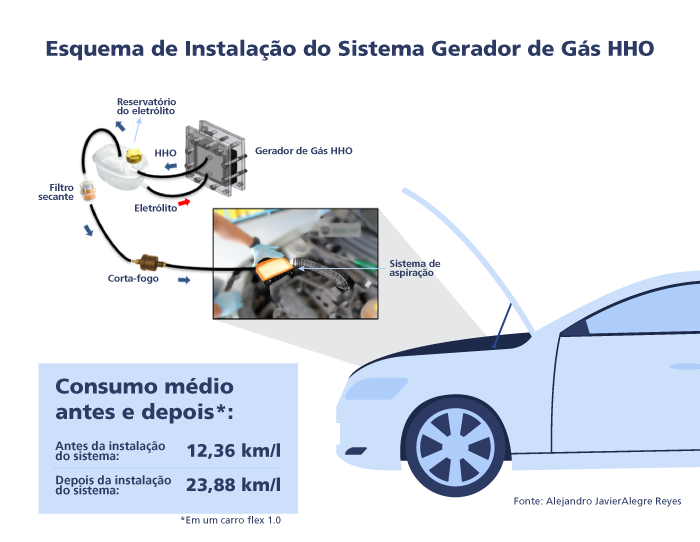Esquema ilustra o modo de instalação do protótipo e os resultados obtidos em termos de consumo de combustível - Arte: ACS infográfico demonstrando instalação da célula eletrolítica em um automóvel e gráfico com resultados no consumo médio do carro