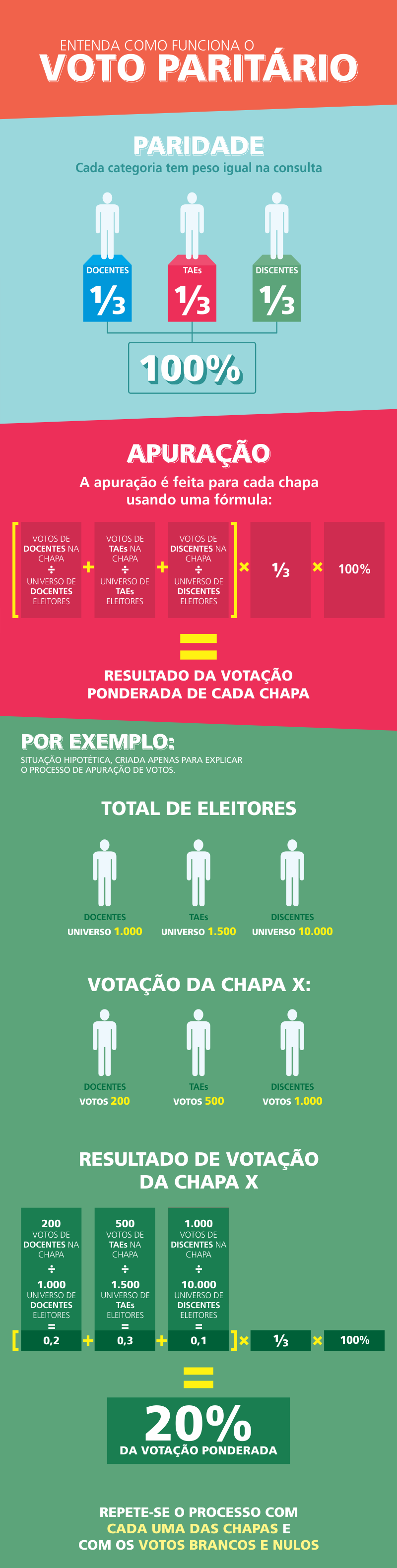 Entenda como funciona o voto paritário Entenda como funciona o voto paritário