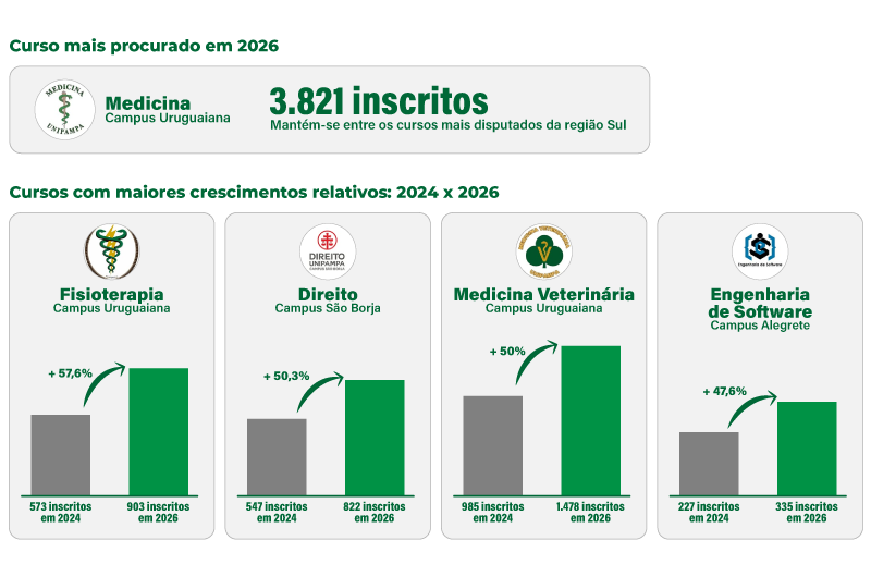 Infográfico percentual de aumento dos cursos mais procurados Infográfico percentual de aumento dos cursos mais procurados