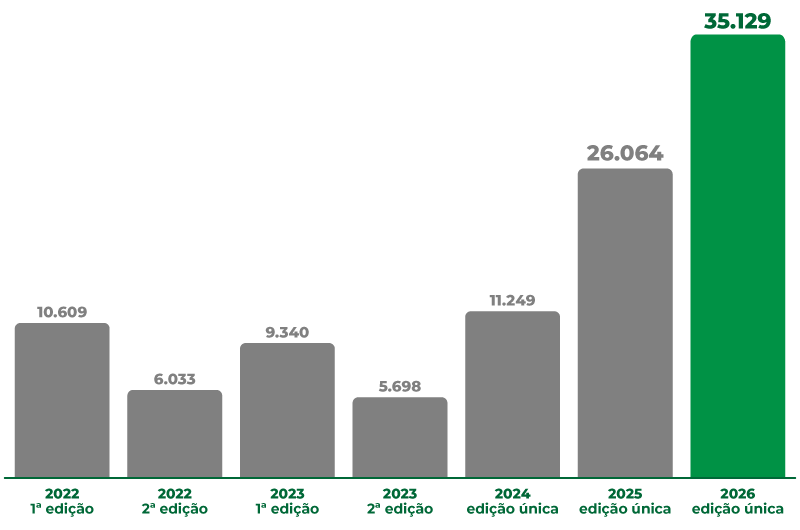 Infográfico número de inscrições totais de 2022 a 2026 Infográfico número de inscrições totais de 2022 a 2026