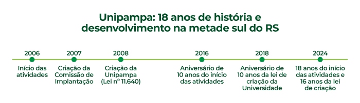 Principais marcos da história da Unipampa Principais marcos da história da Unipampa