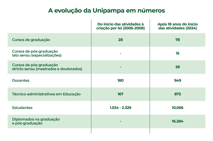 Evolução da Unipampa em números Evolução da Unipampa em números