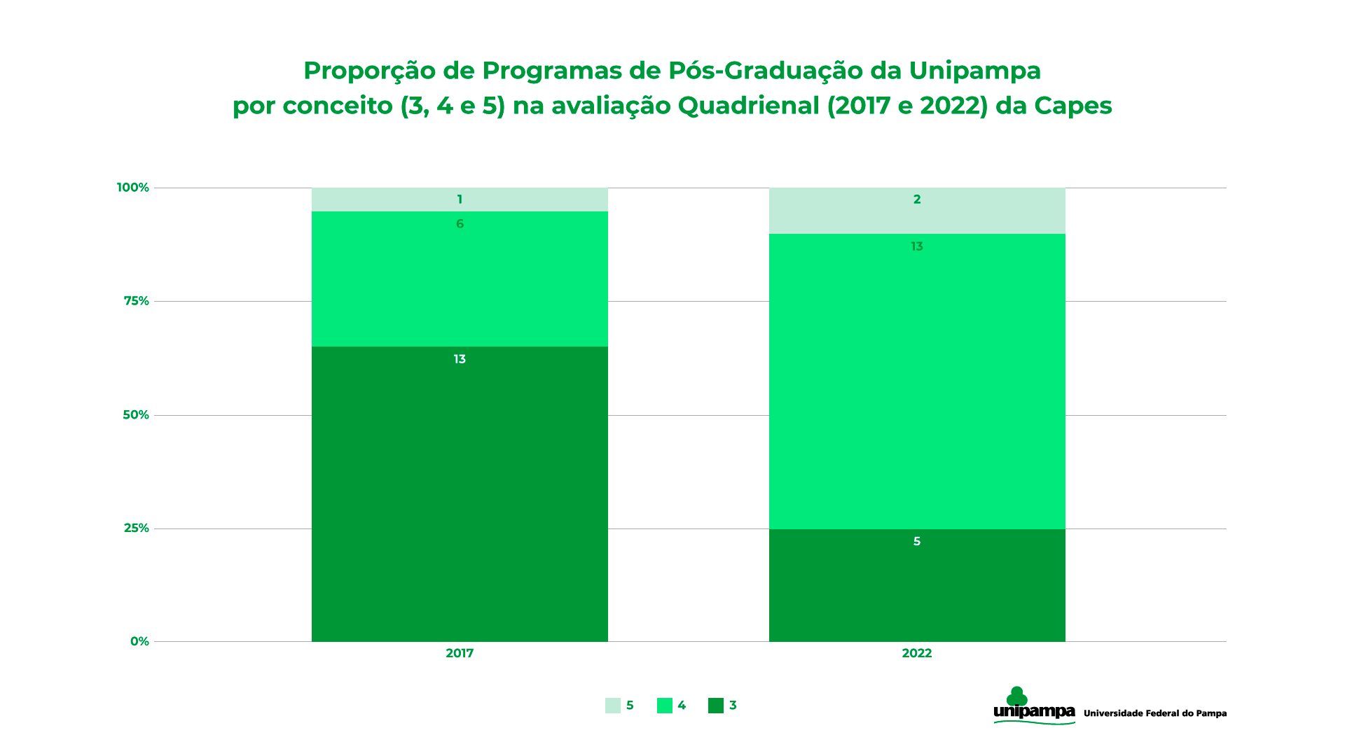 Proporção de PPGs da Unipampa por conceito Proporção de PPGs da Unipampa por conceito