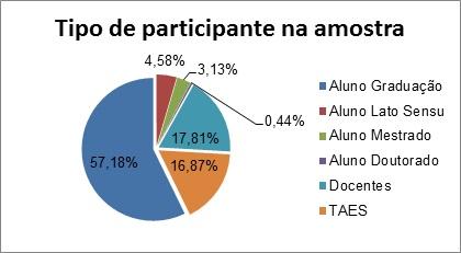 Fonte: Pesquisa Qualitativa CPA 2015 57,18% Alunos de graduação; 4,58% alunos Lato sensu; 3,13% alunos de mestrado; 0,44% alunos de doutorado; 17,81% docentes e 16,87% técnico-administrativos em educação