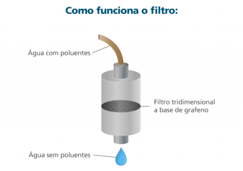 Ilustração do filtro feito a base de grafeno Ilustração do filtro feito a base de grafeno