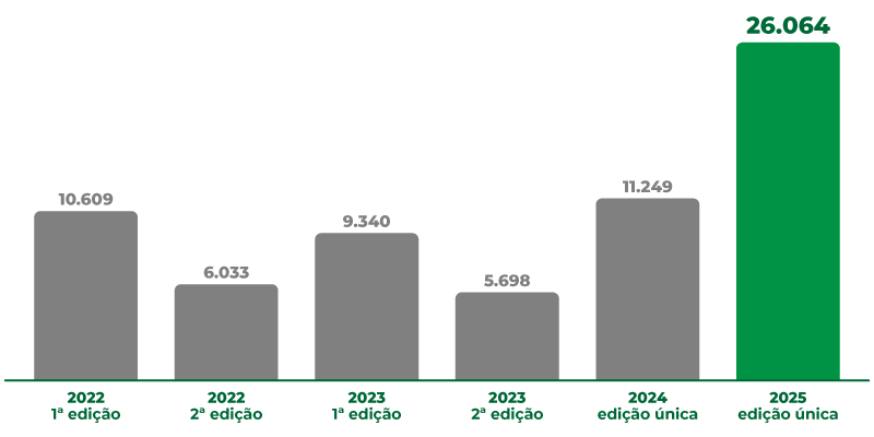 Veja o comparativo do número de inscrições no Sisu nos últimos anos por edição Veja o comparativo do número de inscrições no Sisu nos últimos anos por edição