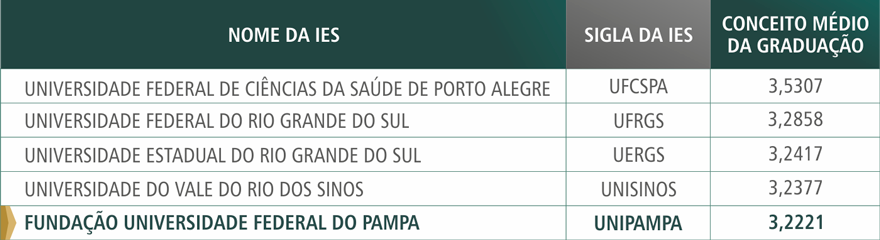 Tabela que mostra a Unipampa como a quinta melhor Universidade do Rio Grande do Sul. Tabela que mostra a Unipampa como a quinta melhor Universidade do Rio Grande do Sul.